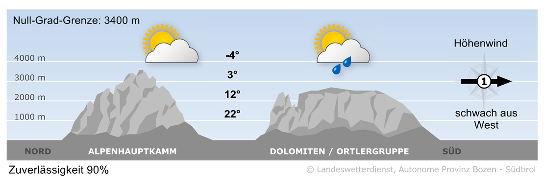 Vorhersage für heute, Mittwoch 30.07.2025