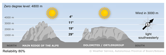 Lots of sunshine