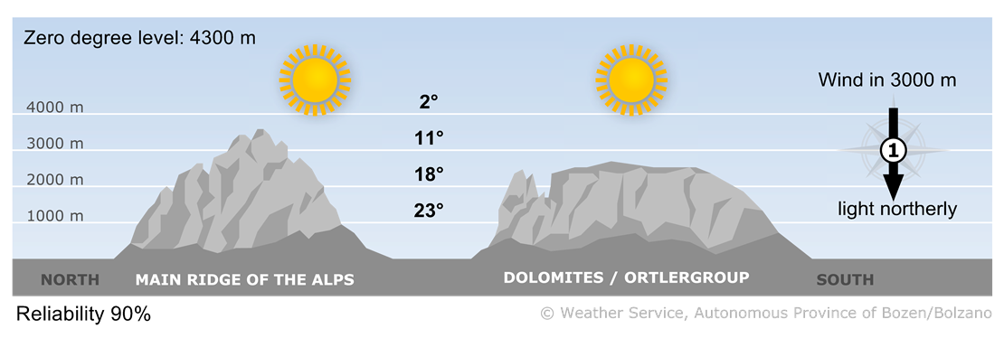 Forecast for today, friday 19/09/2025