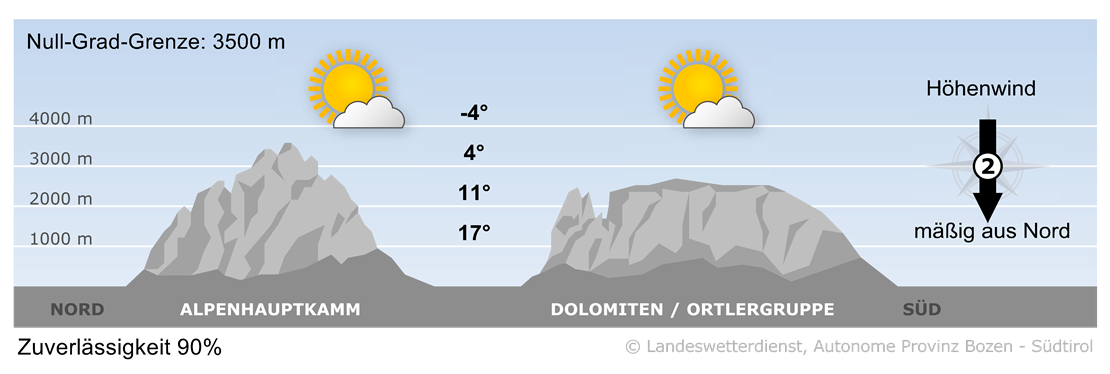 Vorhersage für heute, Freitag 10.10.2025